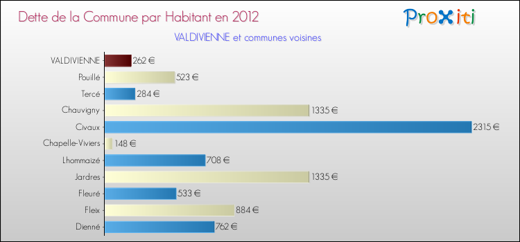 Dette par habitant de la commune en 2012 pour VALDIVIENNE et les communes proches Comparaison de la dette par habitant de la commune en 2012 pour VALDIVIENNE et les communes voisines