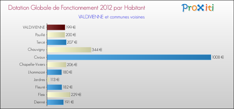 Montant des dotations globales de fonctionnement DGF par Habitant pour VALDIVIENNE et les communes proches Comparaison des des dotations globales de fonctionnement DGF par habitant pour VALDIVIENNE et les communes voisines