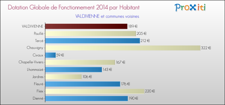 Montant des dotations globales de fonctionnement DGF par Habitant pour VALDIVIENNE et les communes proches en 2014. Comparaison des des dotations globales de fonctionnement DGF par habitant pour VALDIVIENNE et les communes voisines en 2014.