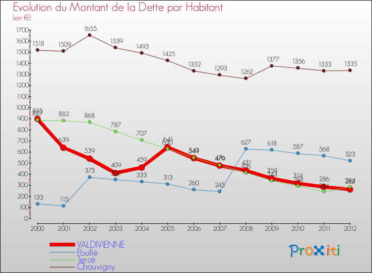 Evolution de la dette par habitant pour la commune de VALDIVIENNE et les communes proches de 2000 à 2012 Comparaison de la dette par habitant pour VALDIVIENNE et les communes voisines de 2000 à 2012