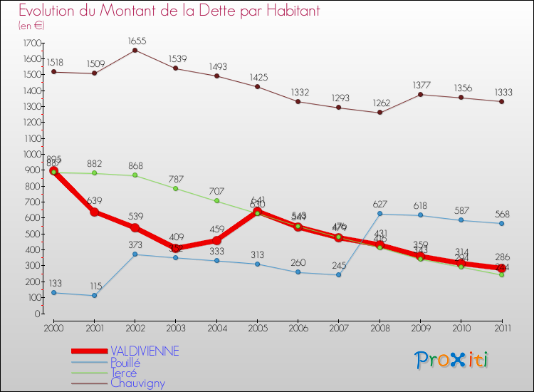 Evolution de la dette par habitant pour la commune de VALDIVIENNE et les communes proches Comparaison de la dette par habitant pour VALDIVIENNE et les communes voisines