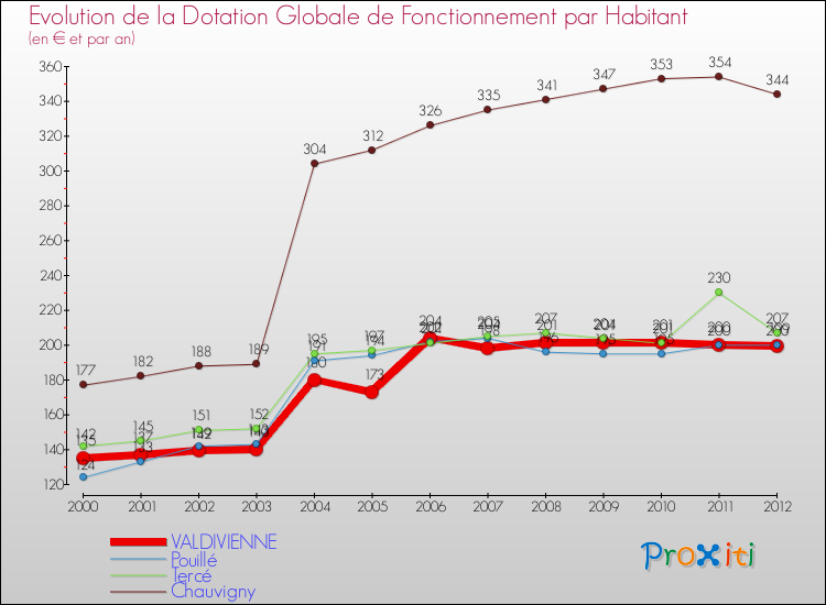 Evolution et montant de la dotation globale de fonctionnement par Habitant pour VALDIVIENNE et les communes proches Comparaison des dotations globales de fonctionnement par habitant pour VALDIVIENNE et les communes voisines