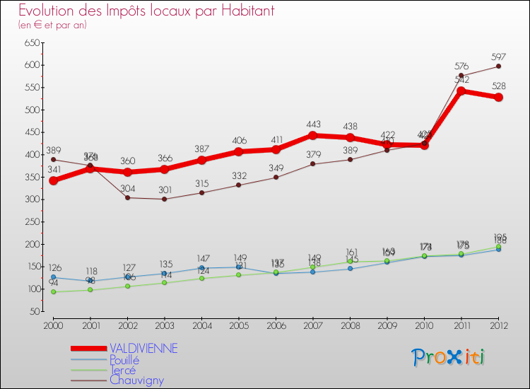 Evolution et montant des impôts locaux par Habitant pour VALDIVIENNE et les communes proches Comparaison des impôts locaux par habitant pour VALDIVIENNE et les communes voisines