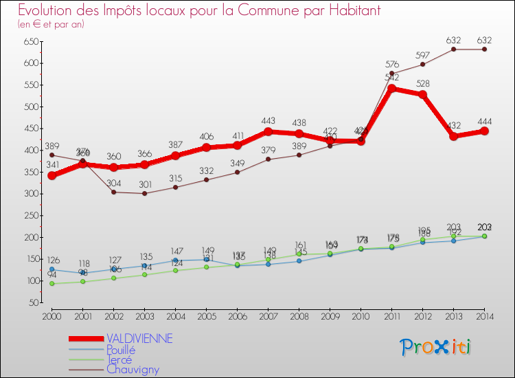 Evolution et montant des impôts locaux par Habitant pour VALDIVIENNE et les communes proches de 2000 à 2014 Comparaison des impôts locaux par habitant pour VALDIVIENNE et les communes voisines de 2000 à 2014