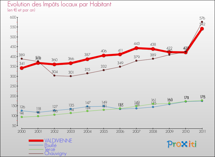 Evolution et montant des impôts locaux par Habitant pour VALDIVIENNE et les communes proches Comparaison des impôts locaux par habitant pour VALDIVIENNE et les communes voisines