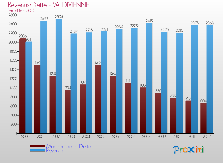 Evolution comparée de la dette et des revenus pour la commune de VALDIVIENNE de 2000 à 2012 Comparaison de la dette et des revenus pour VALDIVIENNE de 2000 à 2012