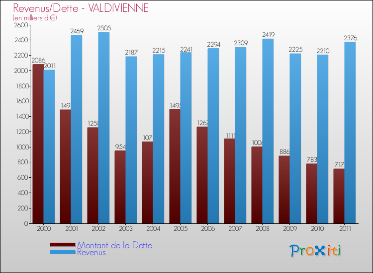 Evolution comparée de la dette et des revenus pour la commune de VALDIVIENNE de 2000 à 2011 Comparaison de la dette et des revenus pour VALDIVIENNE de 2000 à 2011