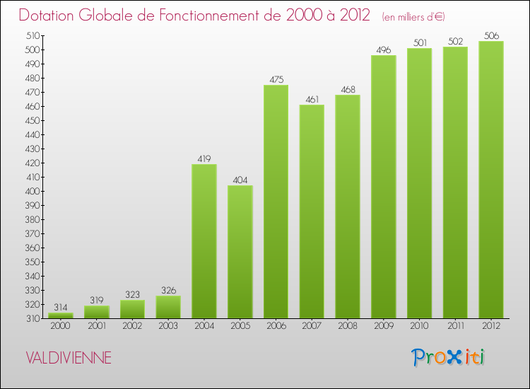 Evolution du montant de la Dotation Globale de Fonctionnement pour la commune de VALDIVIENNE de 2000 à 2012 Evolution du montant de la Dotation Globale de Fonctionnement pour VALDIVIENNE de 2000 à 2012