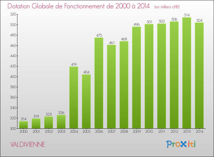 Evolution du montant de la Dotation Globale de Fonctionnement pour la commune de VALDIVIENNE de 2000 à 2014 Evolution du montant de la Dotation Globale de Fonctionnement pour VALDIVIENNE de 2000 à 2014