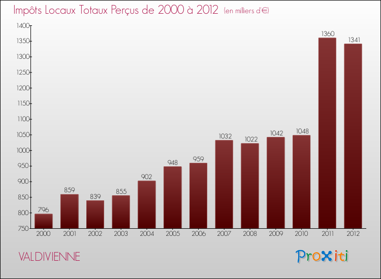 Evolution des Impôts Locaux pour la commune de VALDIVIENNE de 2000 à 2012 Evolution des Impôts Locaux pour VALDIVIENNE de 2000 à 2012