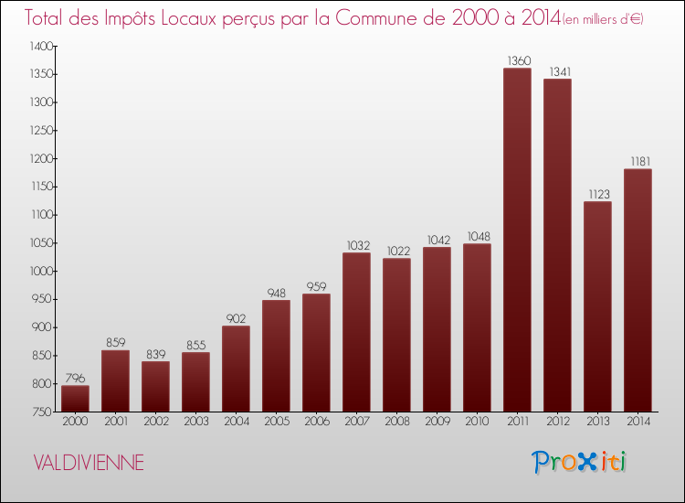 Evolution des Impôts Locaux pour la commune de VALDIVIENNE de 2000 à 2014 Evolution des Impôts Locaux pour VALDIVIENNE de 2000 à 2014