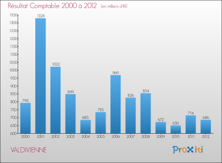 Evolution du résultat comptable pour la commune de VALDIVIENNE de 2000 à 2012 Evolution du résultat comptable pour VALDIVIENNE de 2000 à 2012