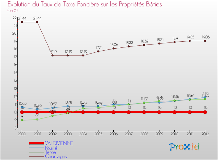 Evolution du taux de la taxe foncière sur le bati pour VALDIVIENNE et les communes proches de 2000 à 2012 Comparaison des taux de taxe foncière sur le bati pour VALDIVIENNE et les communes voisines de 2000 à 2012