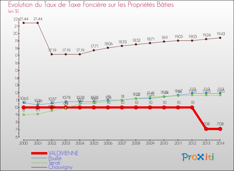 Evolution du taux de la taxe foncière sur le bati pour VALDIVIENNE et les communes proches de 2000 à 2014 Comparaison des taux de taxe foncière sur le bati pour VALDIVIENNE et les communes voisines de 2000 à 2014