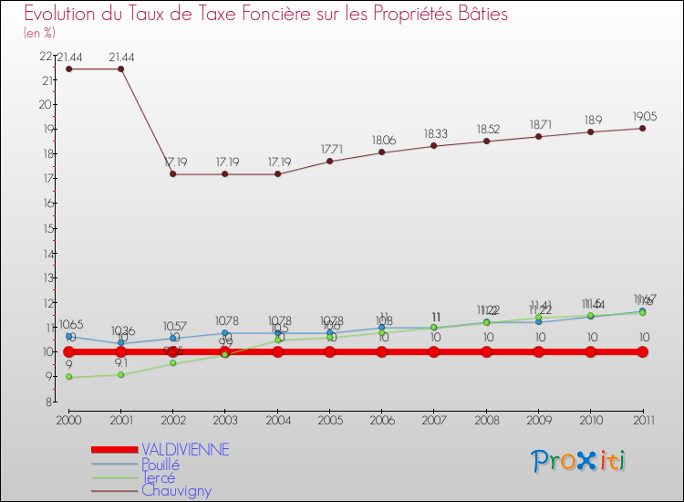 Evolution du taux de la taxe foncière sur le bati pour VALDIVIENNE et les communes proches Comparaison des taux de taxe foncière sur le bati pour VALDIVIENNE et les communes voisines