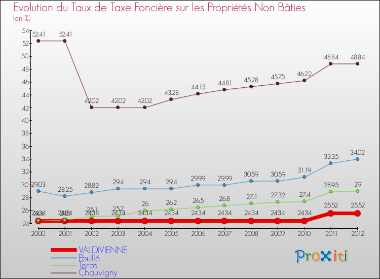 Evolution du taux de la taxe foncière sur les immeubles et terrains non batis pour VALDIVIENNE et les communes proches de 2000 à 2012 Comparaison des taux de la taxe foncière sur les immeubles et terrains non batis pour VALDIVIENNE et les communes voisines de 2000 à 2012