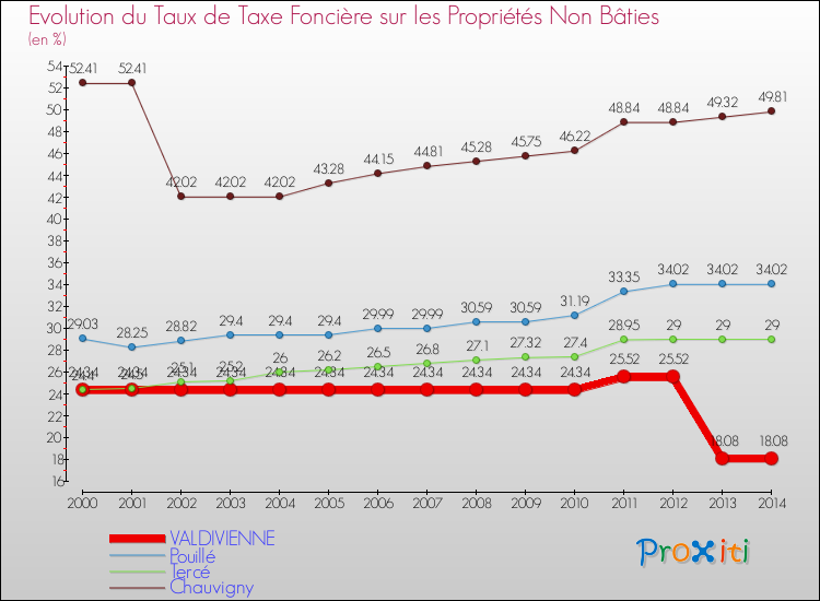 Evolution du taux de la taxe foncière sur les immeubles et terrains non batis pour VALDIVIENNE et les communes proches de 2000 à 2014 Comparaison des taux de la taxe foncière sur les immeubles et terrains non batis pour VALDIVIENNE et les communes voisines de 2000 à 2014