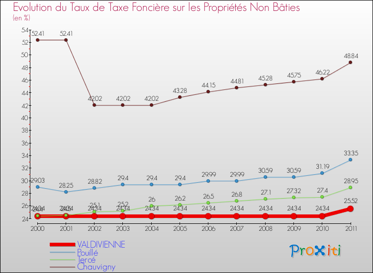 Evolution du taux de la taxe foncière sur les immeubles et terrains non batis pour VALDIVIENNE et les communes proches Comparaison des taux de la taxe foncière sur les immeubles et terrains non batis pour VALDIVIENNE et les communes voisines