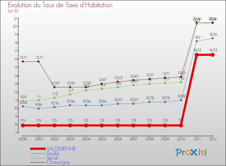 Evolution du taux de la taxe d'habitation pour VALDIVIENNE et les communes proches Comparaison des taux de la taxe d'habitation pour VALDIVIENNE et les communes voisines