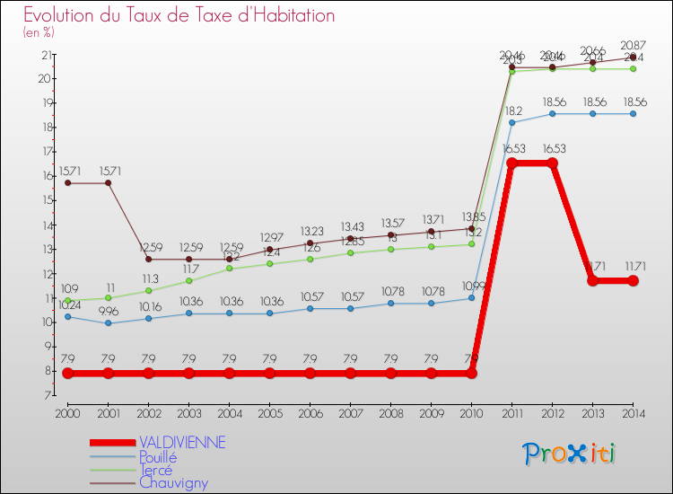 Evolution du taux de la taxe d'habitation pour VALDIVIENNE et les communes proches de 2000 à 2014 Comparaison des taux de la taxe d'habitation pour VALDIVIENNE et les communes voisines de 2000 à 2014
