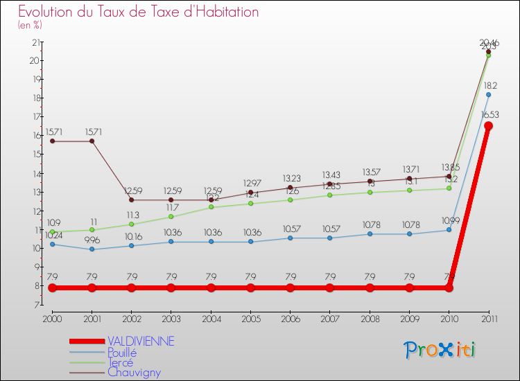 Evolution du taux de la taxe d'habitation pour VALDIVIENNE et les communes proches Comparaison des taux de la taxe d'habitation pour VALDIVIENNE et les communes voisines
