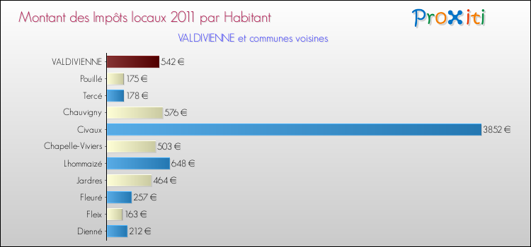 Montant des impôts locaux par Habitant pour VALDIVIENNE et les communes proches Comparaison des impôts locaux par habitant pour VALDIVIENNE et les communes voisines