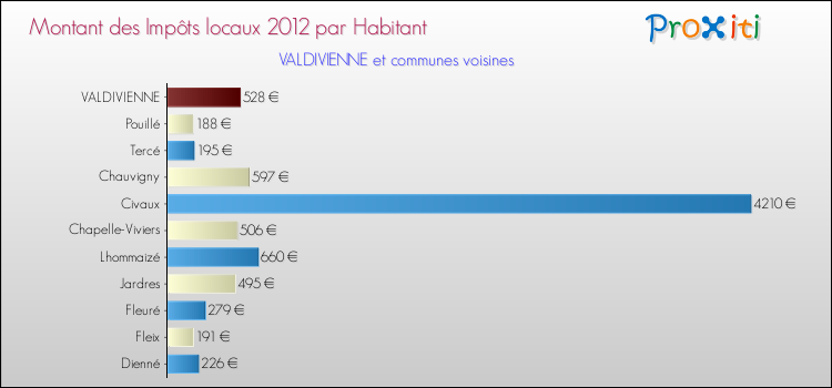 Montant des impôts locaux par Habitant pour VALDIVIENNE et les communes proches Comparaison des impôts locaux par habitant pour VALDIVIENNE et les communes voisines