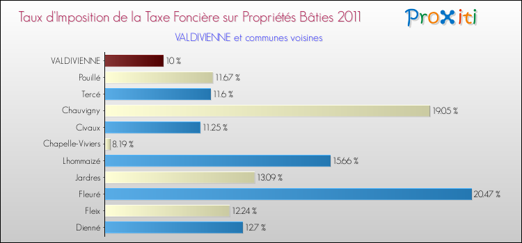 Taux d'imposition de la taxe foncière sur le bati 2011 pour VALDIVIENNE et les communes proches Comparaison des taux d'imposition de la taxe foncière sur le bati 2011 pour VALDIVIENNE et les communes voisines