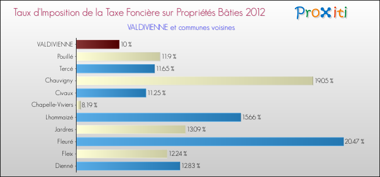 Taux d'imposition de la taxe foncière sur le bati 2012 pour VALDIVIENNE et les communes proches Comparaison des taux d'imposition de la taxe foncière sur le bati 2012 pour VALDIVIENNE et les communes voisines