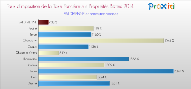 Taux d'imposition de la taxe foncière sur le bati 2014 pour VALDIVIENNE et les communes proches Comparaison des taux d'imposition de la taxe foncière sur le bati 2014 pour VALDIVIENNE et les communes voisines