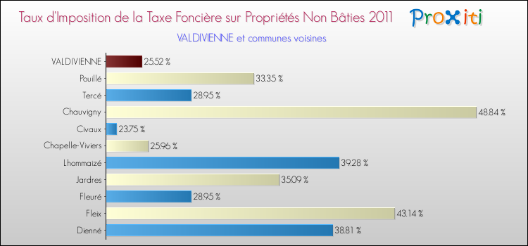 Taux d'imposition de la taxe foncière sur les immeubles et terrains non batis 2011 pour VALDIVIENNE et les communes proches Comparaison des taux d'imposition de la taxe foncière sur les immeubles et terrains non batis 2011 pour VALDIVIENNE et les communes voisines