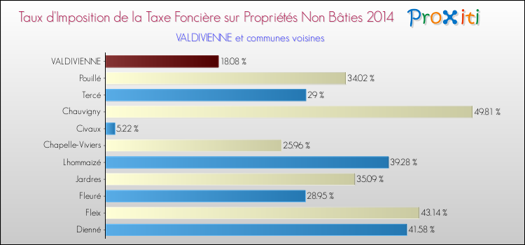 Taux d'imposition de la taxe foncière sur les immeubles et terrains non batis 2014 pour VALDIVIENNE et les communes proches Comparaison des taux d'imposition de la taxe foncière sur les immeubles et terrains non batis 2014 pour VALDIVIENNE et les communes voisines