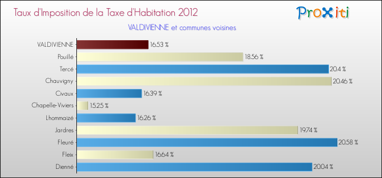Taux d'imposition de la taxe d'habitation 2012 pour VALDIVIENNE et les communes proches Comparaison des taux d'imposition de la taxe d'habitation 2012 pour VALDIVIENNE et les communes voisines