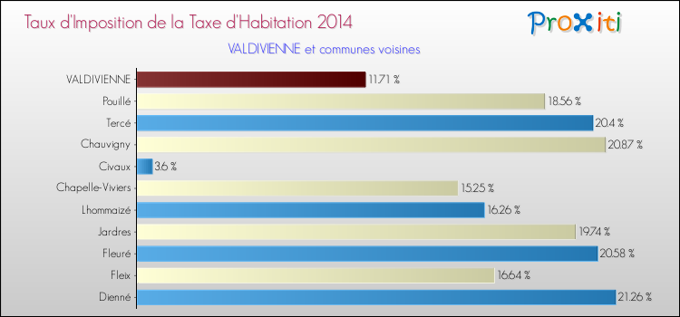 Taux d'imposition de la taxe d'habitation 2014 pour VALDIVIENNE et les communes proches Comparaison des taux d'imposition de la taxe d'habitation 2014 pour VALDIVIENNE et les communes voisines