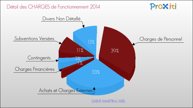 Décomposition des Charges de Fonctionnement 2014 de la commune de SAINT-MARTIN-L'ARS Charges de Fonctionnement 2014 pour la commune de SAINT-MARTIN-L'ARS