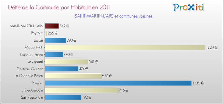 Dette par habitant de la commune en 2011 pour SAINT-MARTIN-L'ARS et les communes proches Comparaison de la dette par habitant de la commune en 2011 pour SAINT-MARTIN-L'ARS et les communes voisines