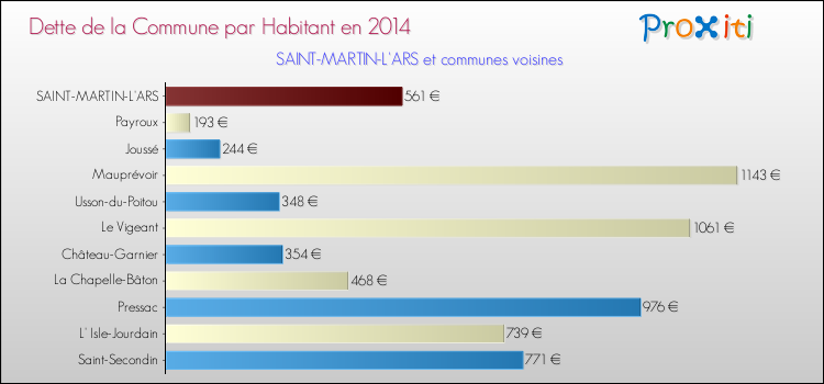 Dette par habitant de la commune en 2014 pour SAINT-MARTIN-L'ARS et les communes proches Comparaison de la dette par habitant de la commune en 2014 pour SAINT-MARTIN-L'ARS et les communes voisines