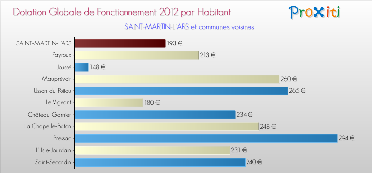 Montant des dotations globales de fonctionnement DGF par Habitant pour SAINT-MARTIN-L'ARS et les communes proches Comparaison des des dotations globales de fonctionnement DGF par habitant pour SAINT-MARTIN-L'ARS et les communes voisines