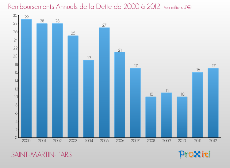 Evolution de l'annuité de la dette pour la commune de SAINT-MARTIN-L'ARS de 2000 à 2012 Annuités de la dette pour SAINT-MARTIN-L'ARS de 2000 à 2012