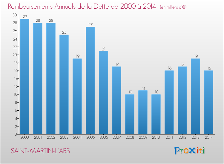 Evolution de l'annuité de la dette pour la commune de SAINT-MARTIN-L'ARS de 2000 à 2014 Annuités de la dette pour SAINT-MARTIN-L'ARS de 2000 à 2014