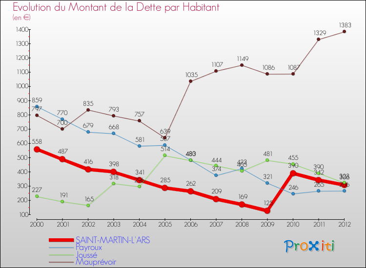 Evolution de la dette par habitant pour la commune de SAINT-MARTIN-L'ARS et les communes proches de 2000 à 2012 Comparaison de la dette par habitant pour SAINT-MARTIN-L'ARS et les communes voisines de 2000 à 2012