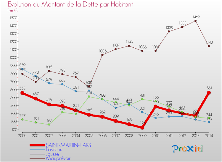 Evolution de la dette par habitant pour la commune de SAINT-MARTIN-L'ARS et les communes proches de 2000 à 2014 Comparaison de la dette par habitant pour SAINT-MARTIN-L'ARS et les communes voisines de 2000 à 2014