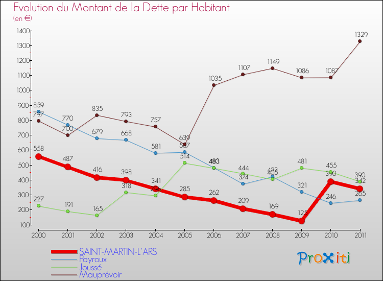 Evolution de la dette par habitant pour la commune de SAINT-MARTIN-L'ARS et les communes proches Comparaison de la dette par habitant pour SAINT-MARTIN-L'ARS et les communes voisines