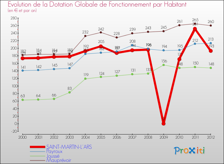 Evolution et montant de la dotation globale de fonctionnement par Habitant pour SAINT-MARTIN-L'ARS et les communes proches Comparaison des dotations globales de fonctionnement par habitant pour SAINT-MARTIN-L'ARS et les communes voisines