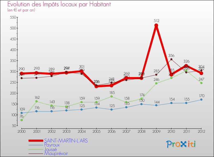 Evolution et montant des impôts locaux par Habitant pour SAINT-MARTIN-L'ARS et les communes proches Comparaison des impôts locaux par habitant pour SAINT-MARTIN-L'ARS et les communes voisines