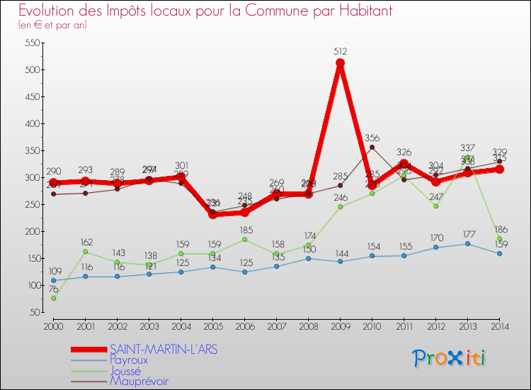 Evolution et montant des impôts locaux par Habitant pour SAINT-MARTIN-L'ARS et les communes proches de 2000 à 2014 Comparaison des impôts locaux par habitant pour SAINT-MARTIN-L'ARS et les communes voisines de 2000 à 2014