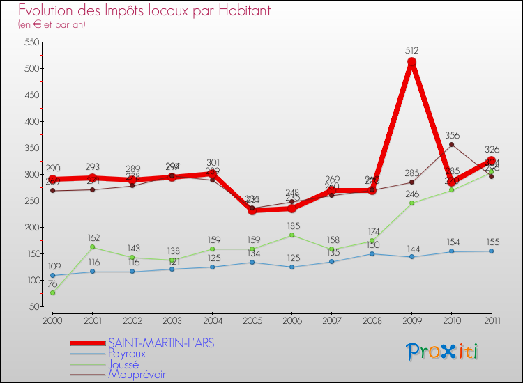 Evolution et montant des impôts locaux par Habitant pour SAINT-MARTIN-L'ARS et les communes proches Comparaison des impôts locaux par habitant pour SAINT-MARTIN-L'ARS et les communes voisines