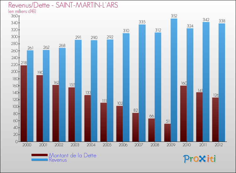 Evolution comparée de la dette et des revenus pour la commune de SAINT-MARTIN-L'ARS de 2000 à 2012 Comparaison de la dette et des revenus pour SAINT-MARTIN-L'ARS de 2000 à 2012