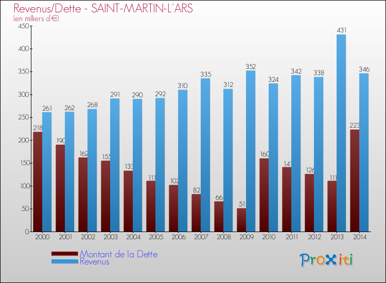 Evolution comparée de la dette et des revenus pour la commune de SAINT-MARTIN-L'ARS de 2000 à 2014 Comparaison de la dette et des revenus pour SAINT-MARTIN-L'ARS de 2000 à 2014