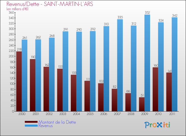Evolution comparée de la dette et des revenus pour la commune de SAINT-MARTIN-L'ARS de 2000 à 2011 Comparaison de la dette et des revenus pour SAINT-MARTIN-L'ARS de 2000 à 2011